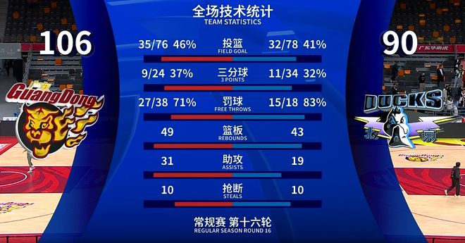 16分！杜锋3大妙招让人佩服m6米乐广东队残阵大赢北京队(图1)